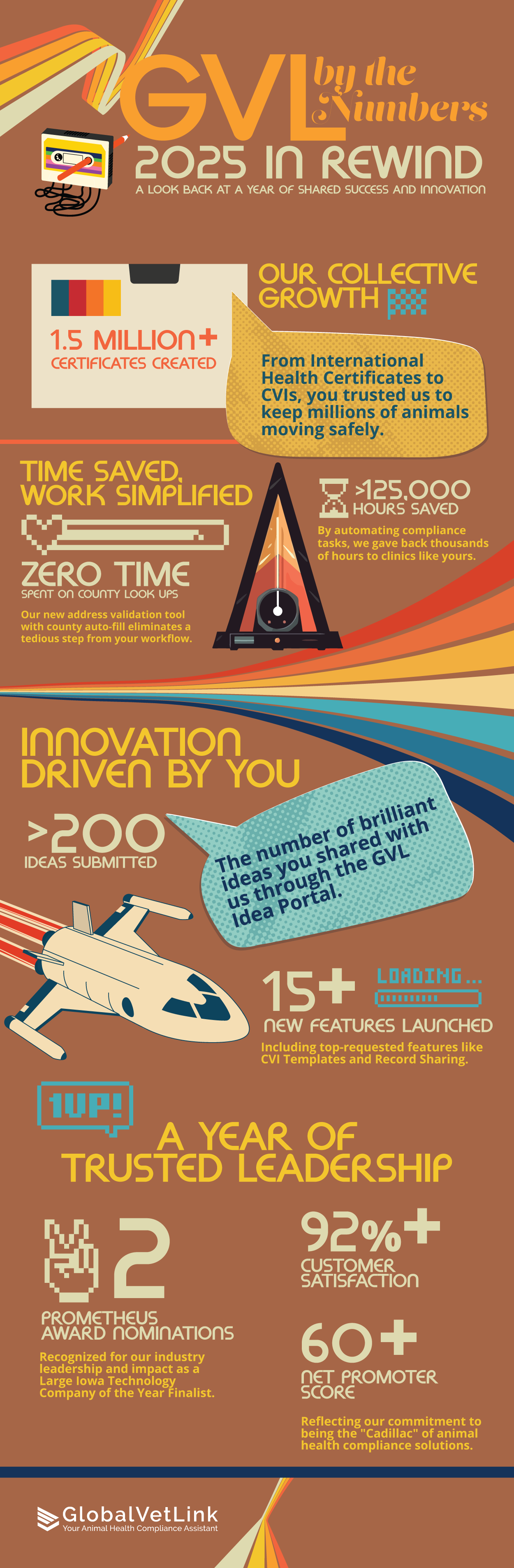 GlobalVetLink 2025 in Rewind infographic illustrating certificates created, hours saved, customer satisfaction, new features launched, and industry awards.